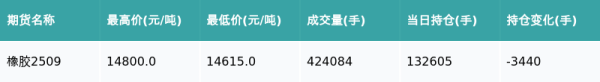 京海配资 橡胶主力合约收跌0.78%