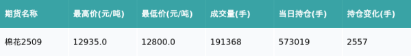 红腾网 棉花主力合约收跌1.0%