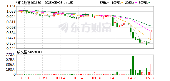胜亿配资 瑞和数智：2024年亏损7499.8万元