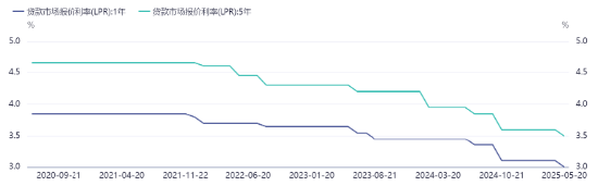 宝盈国际 源达研究报告：LPR迎来年内首降，央行开展5000亿元MLF操作