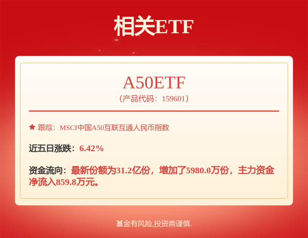 牛来了 本周累计“吸金”超5.2亿元，科创板人工智能ETF（588930）涨超2%，第一大权重股寒武纪-U涨超5%
