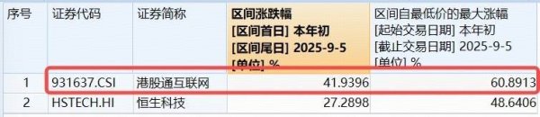 忆融速配 ETF盘前资讯|非农数据走弱，美联储降息箭在弦上，港股补涨可期否？港股互联网ETF（513770）单周再揽5.6亿元